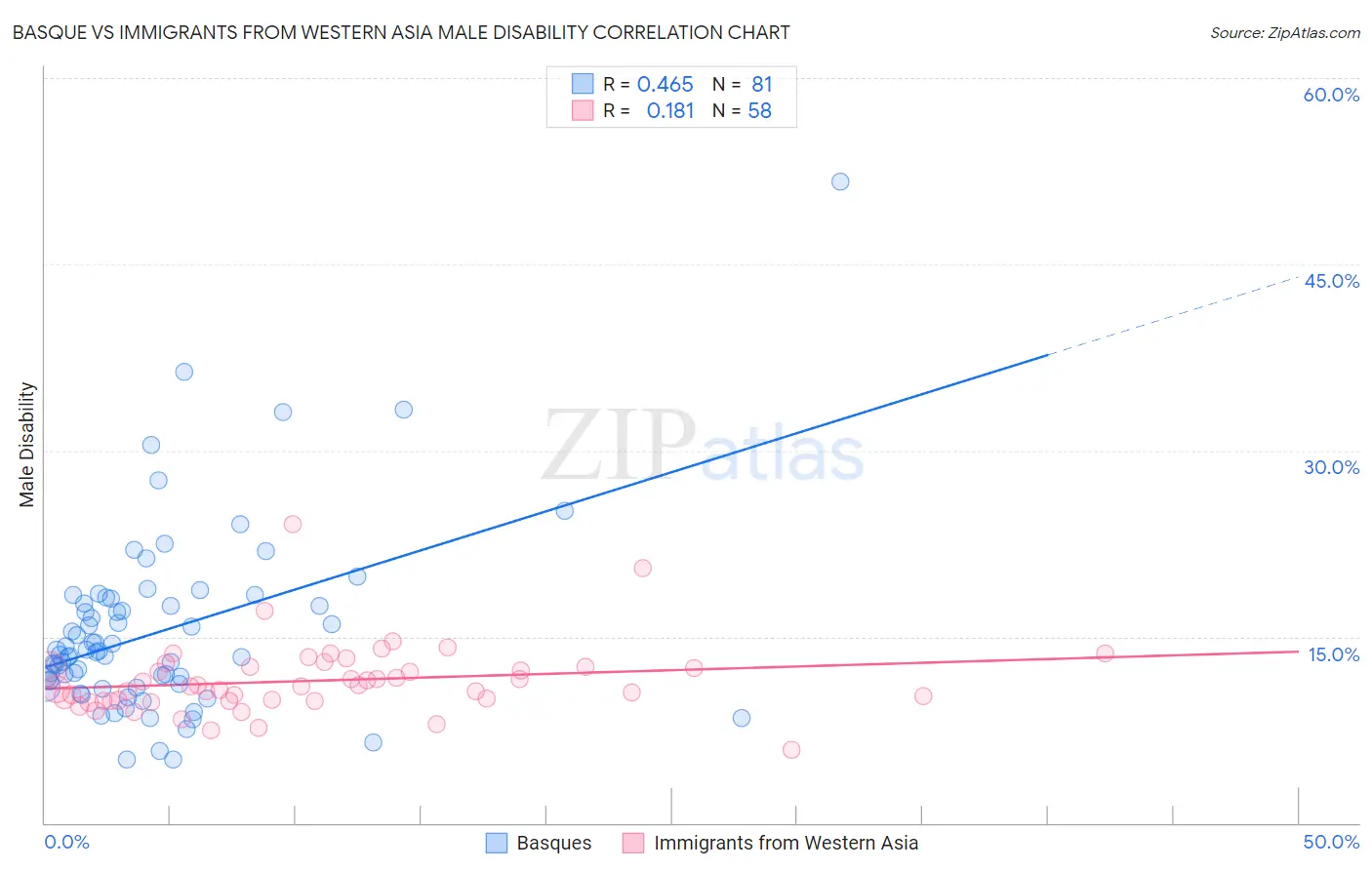 Basque vs Immigrants from Western Asia Male Disability