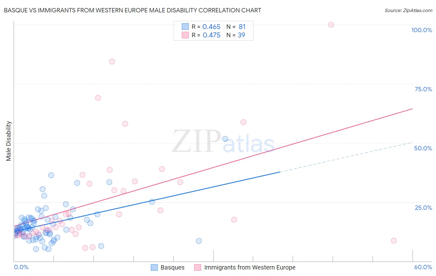 Basque vs Immigrants from Western Europe Male Disability