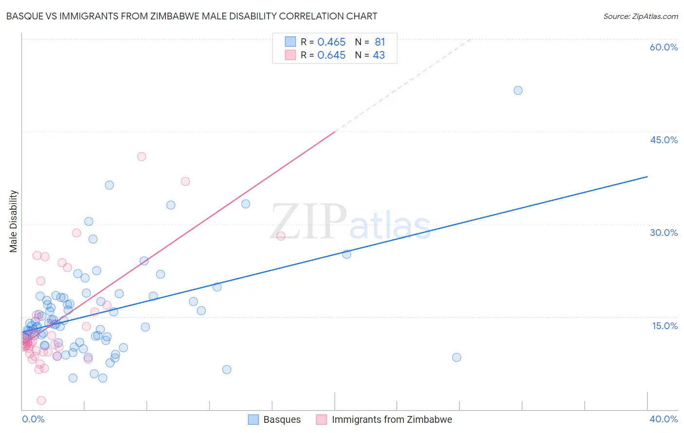 Basque vs Immigrants from Zimbabwe Male Disability