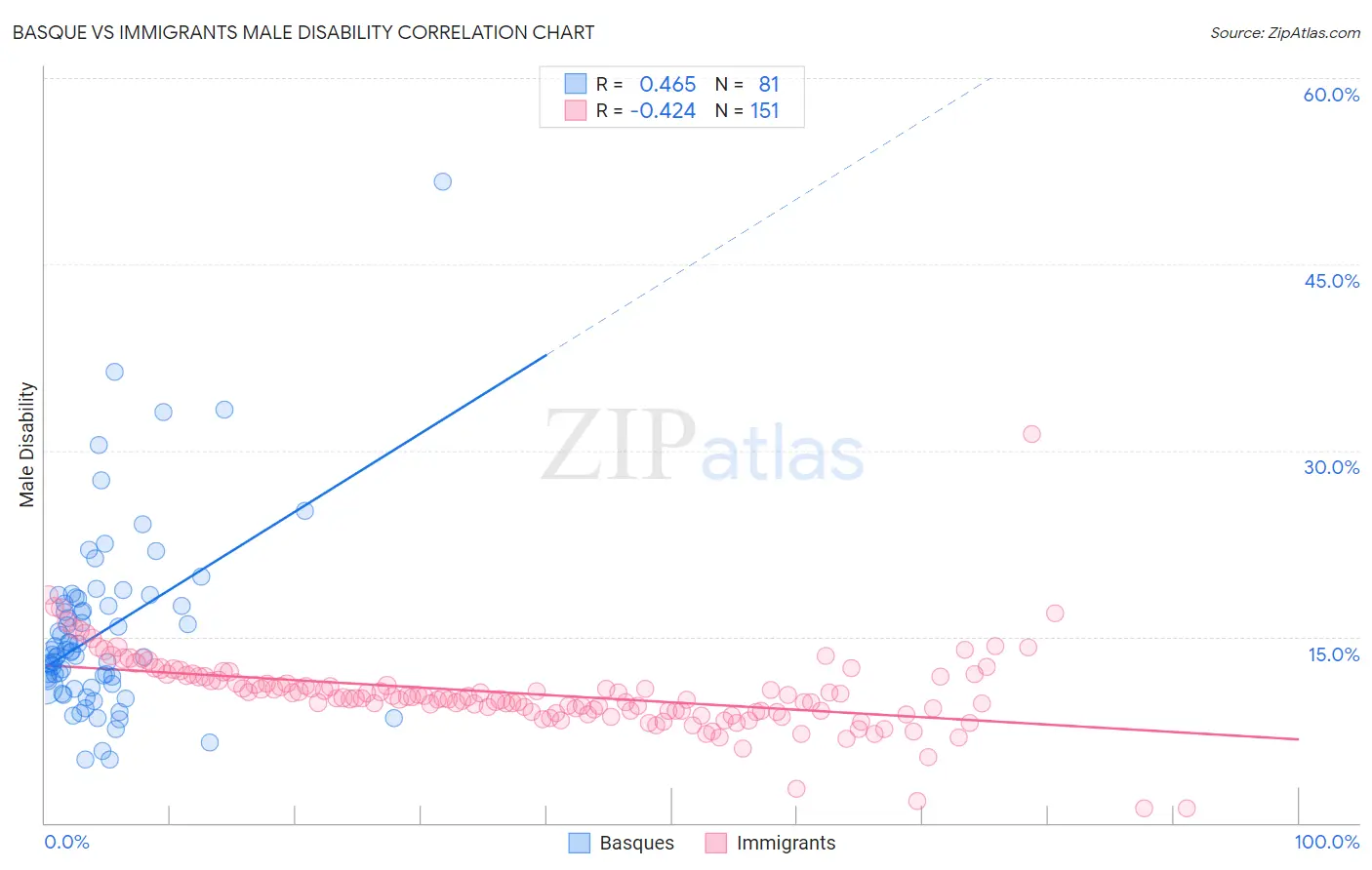 Basque vs Immigrants Male Disability