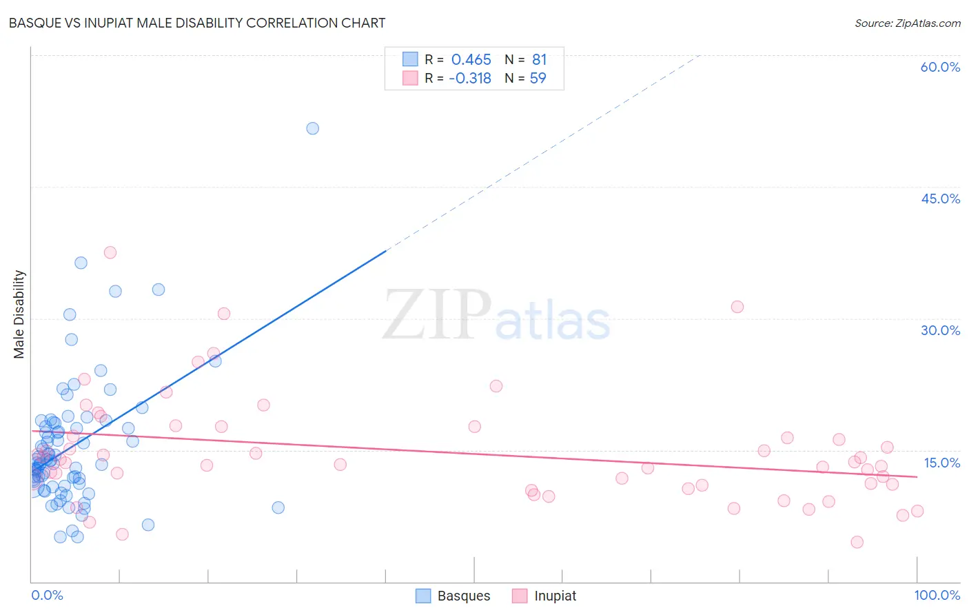 Basque vs Inupiat Male Disability