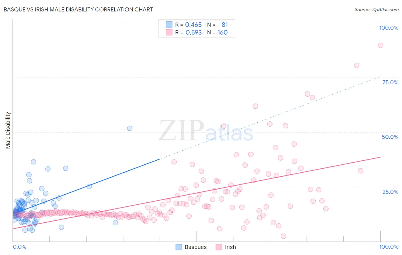Basque vs Irish Male Disability