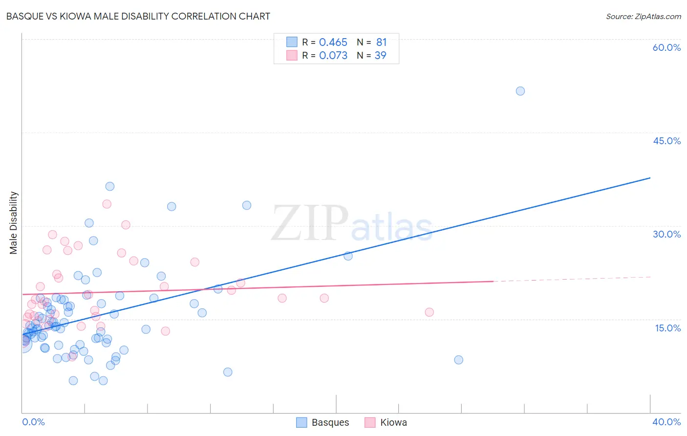 Basque vs Kiowa Male Disability