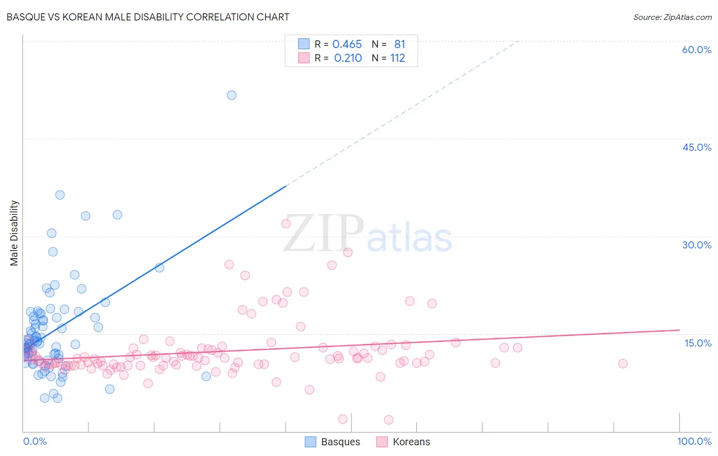 Basque vs Korean Male Disability