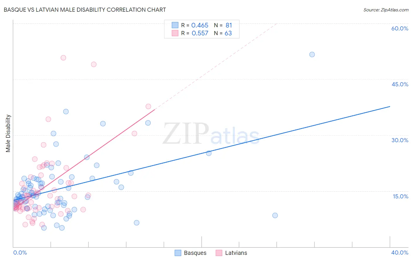 Basque vs Latvian Male Disability