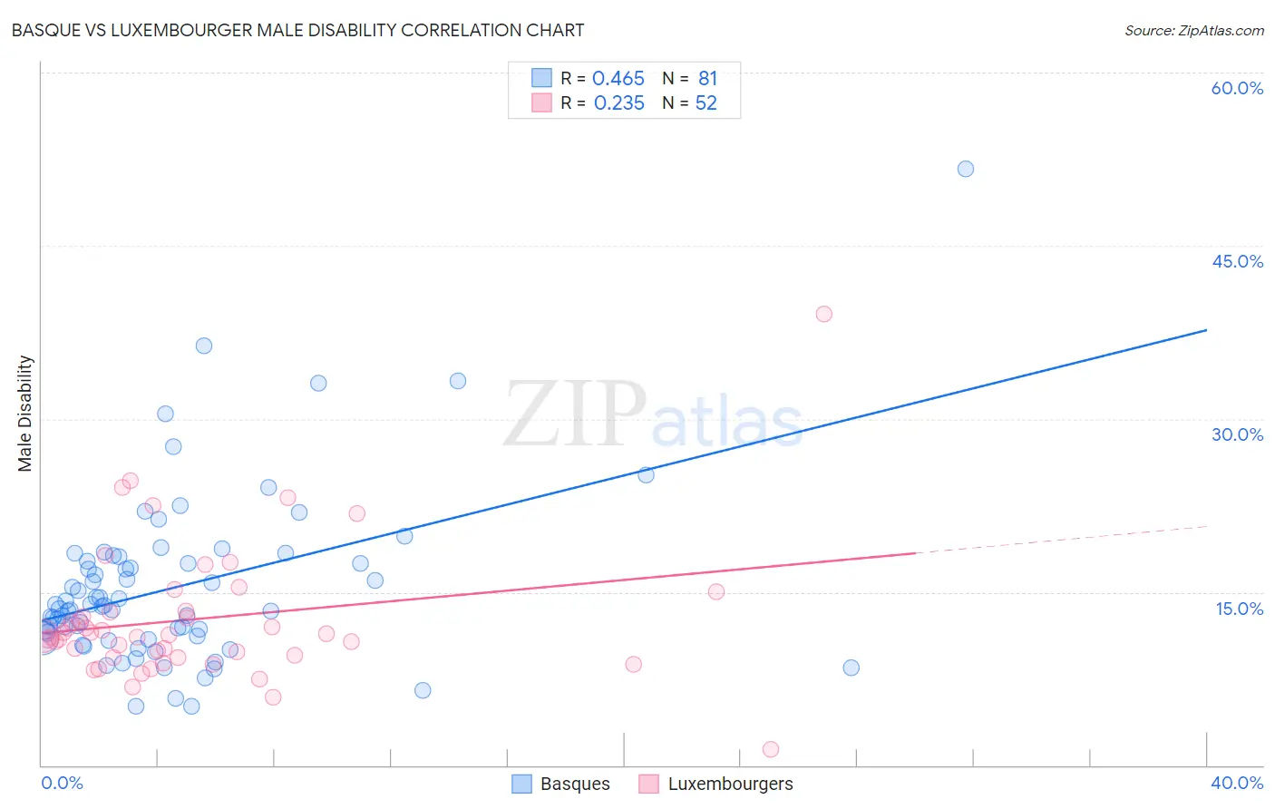 Basque vs Luxembourger Male Disability