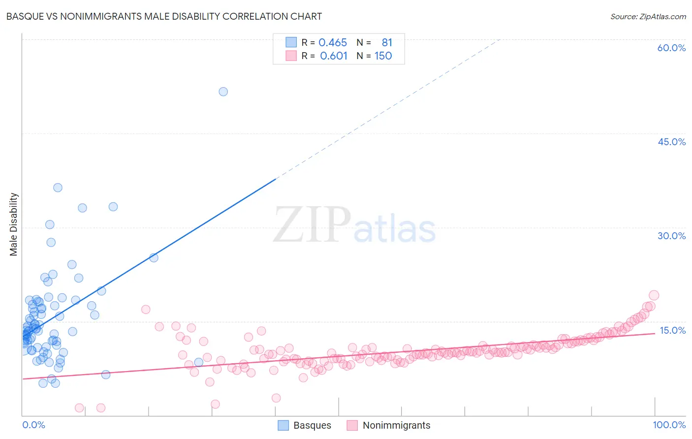 Basque vs Nonimmigrants Male Disability