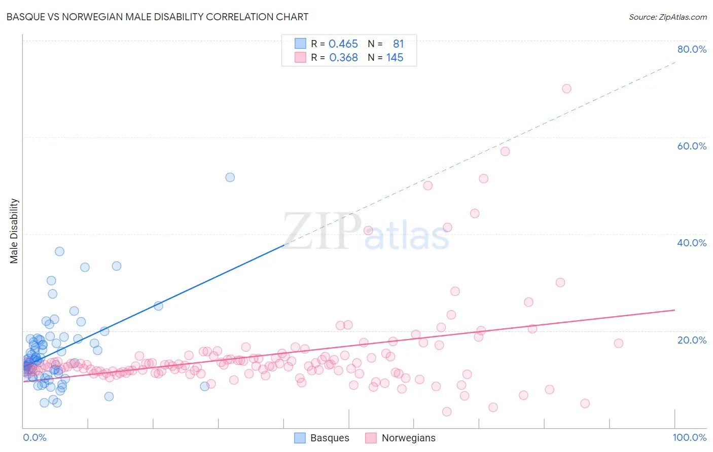 Basque vs Norwegian Male Disability