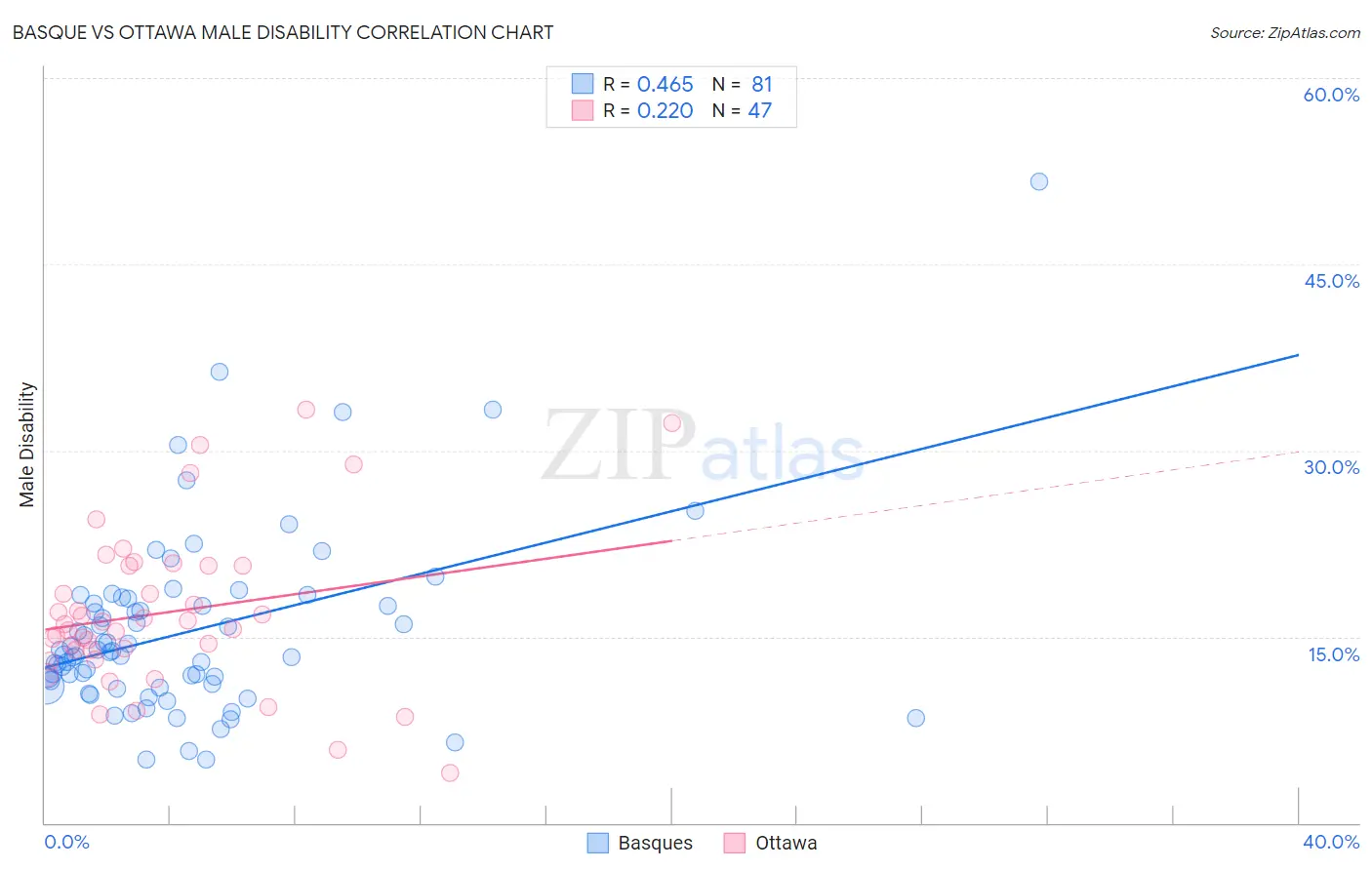Basque vs Ottawa Male Disability