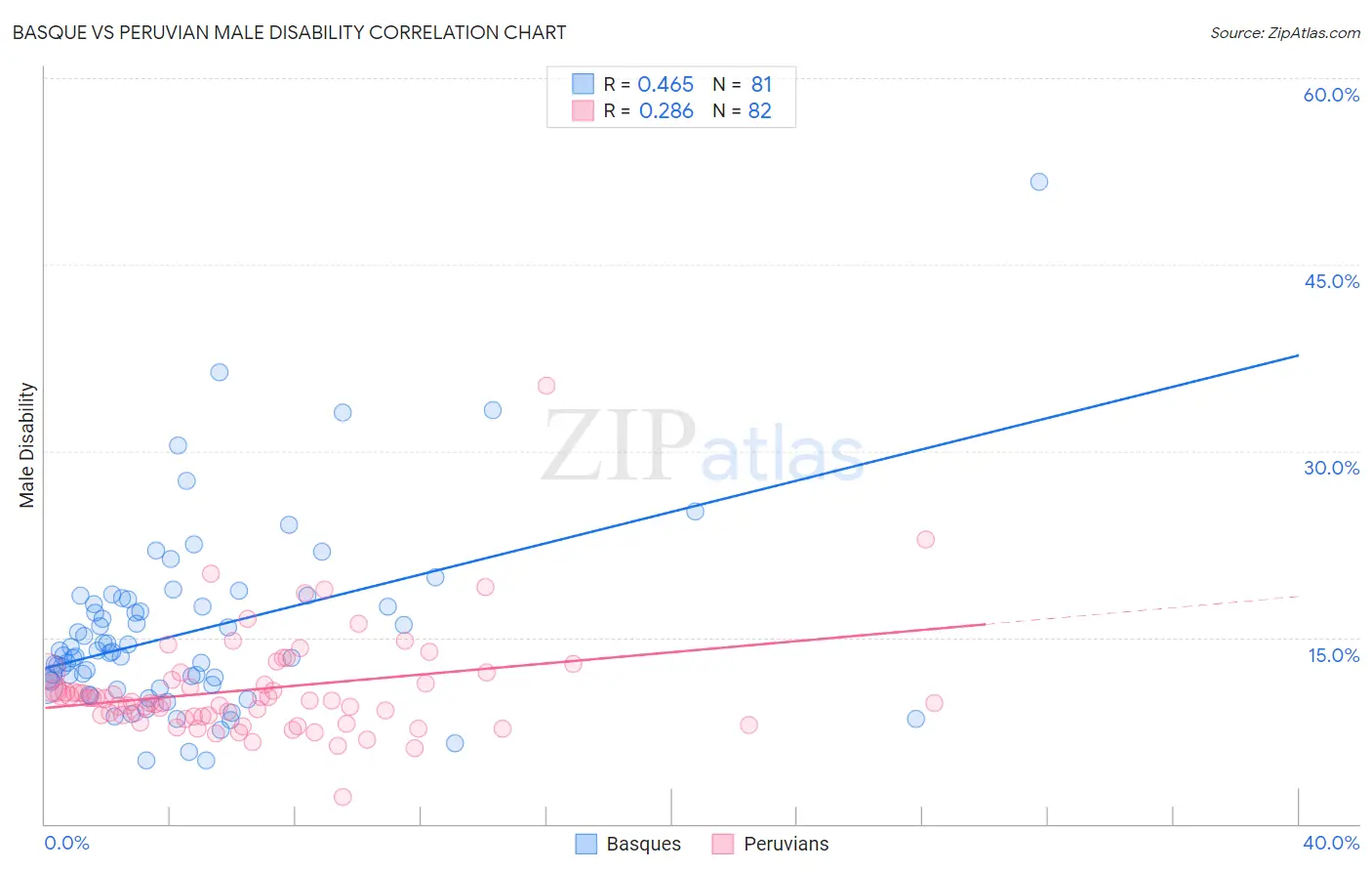 Basque vs Peruvian Male Disability
