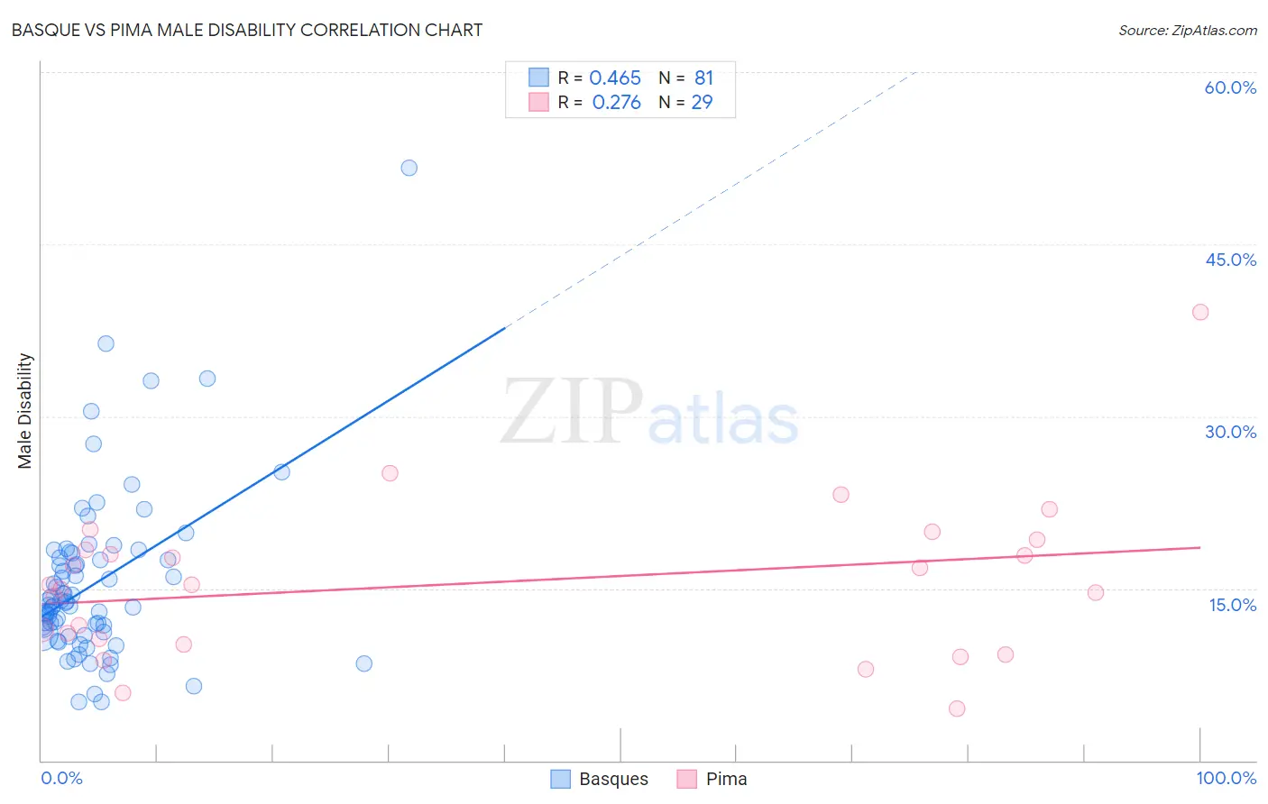 Basque vs Pima Male Disability