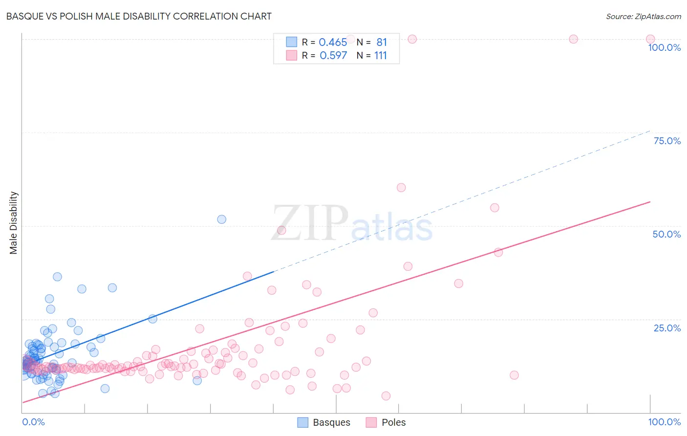 Basque vs Polish Male Disability