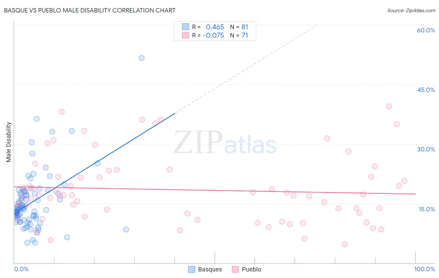 Basque vs Pueblo Male Disability