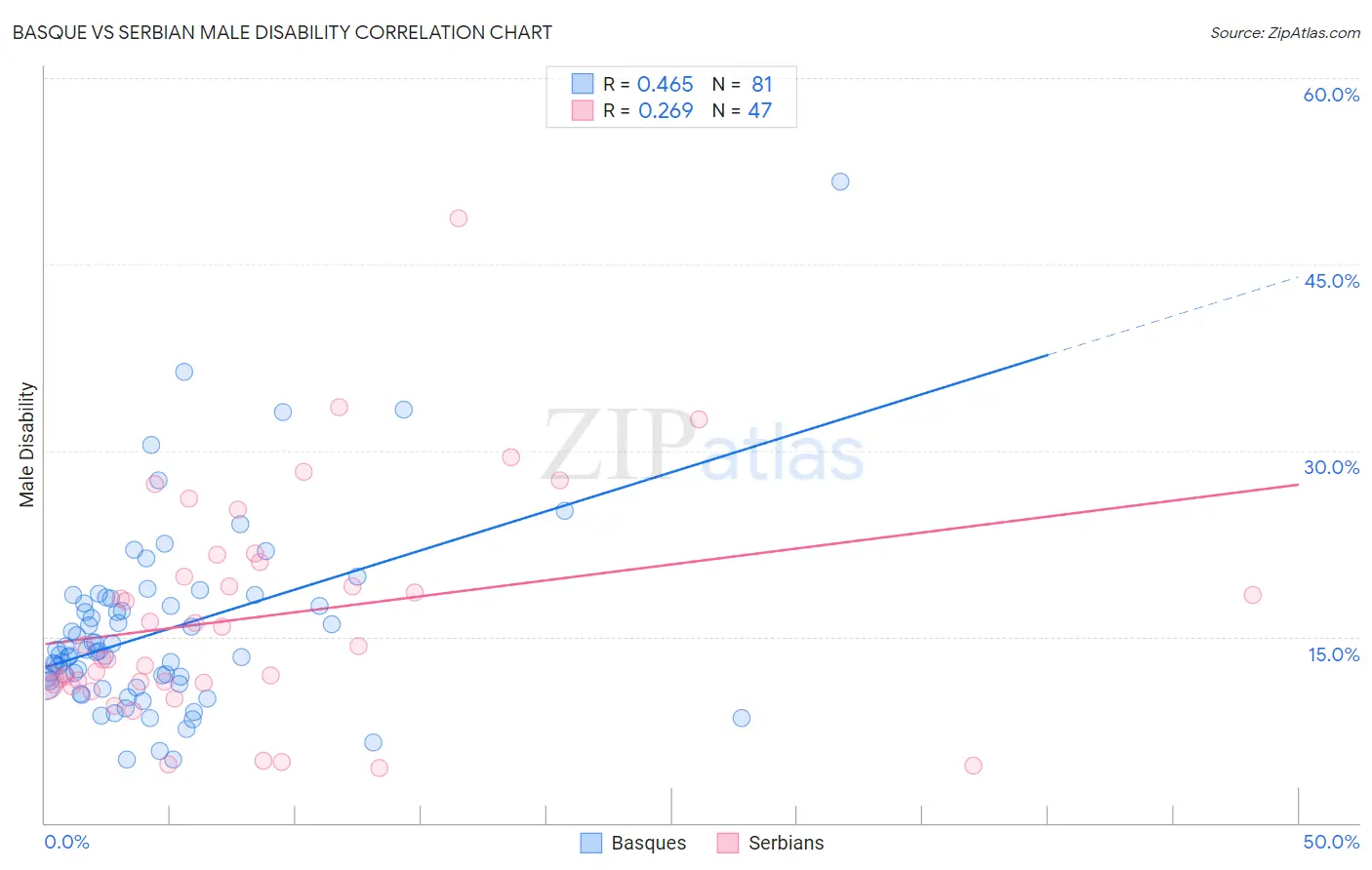 Basque vs Serbian Male Disability