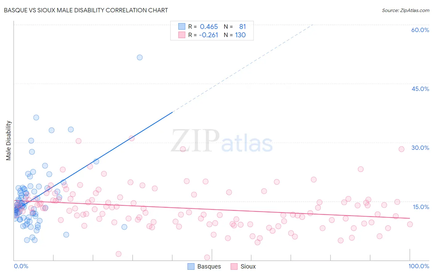 Basque vs Sioux Male Disability