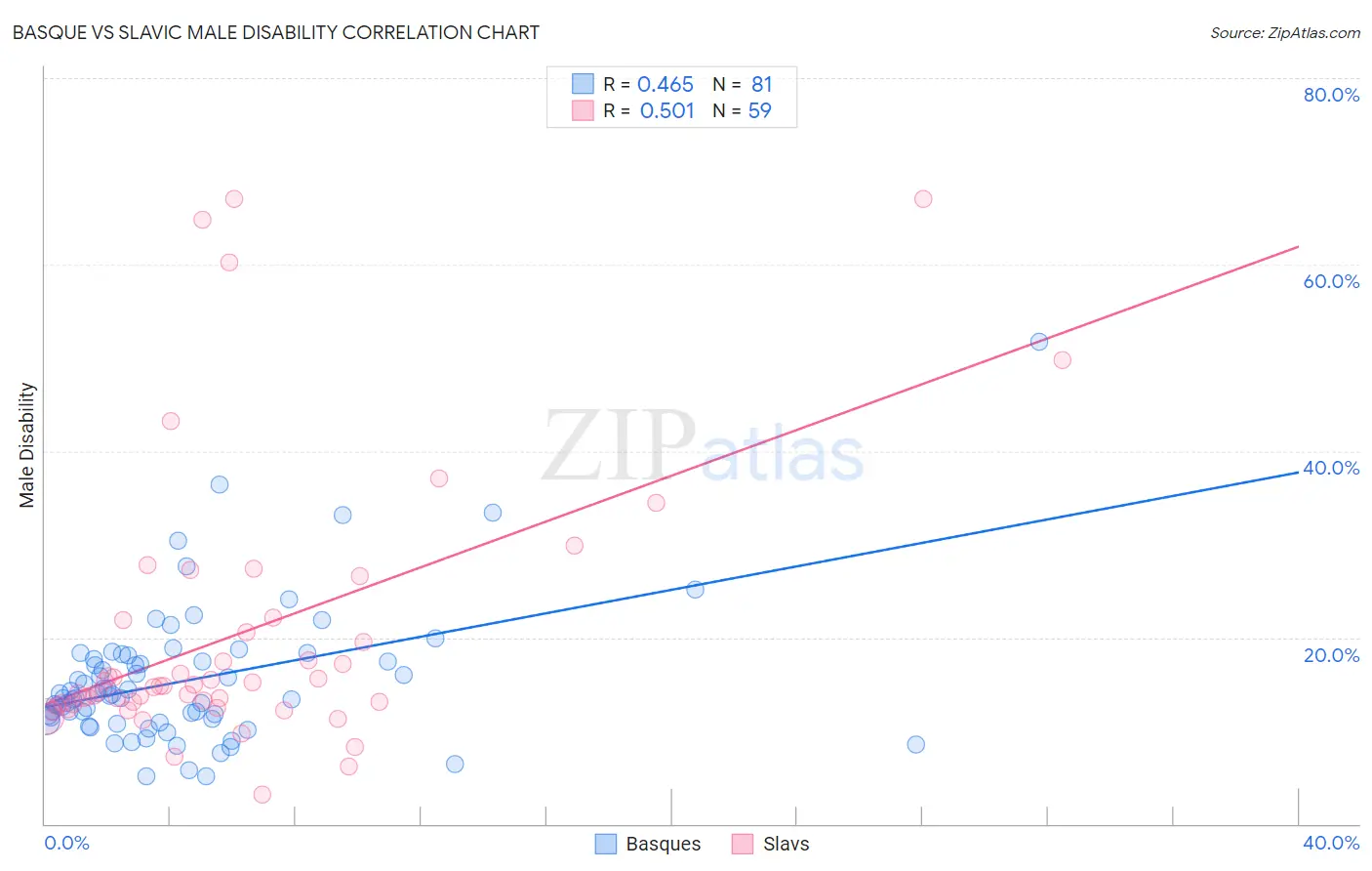 Basque vs Slavic Male Disability