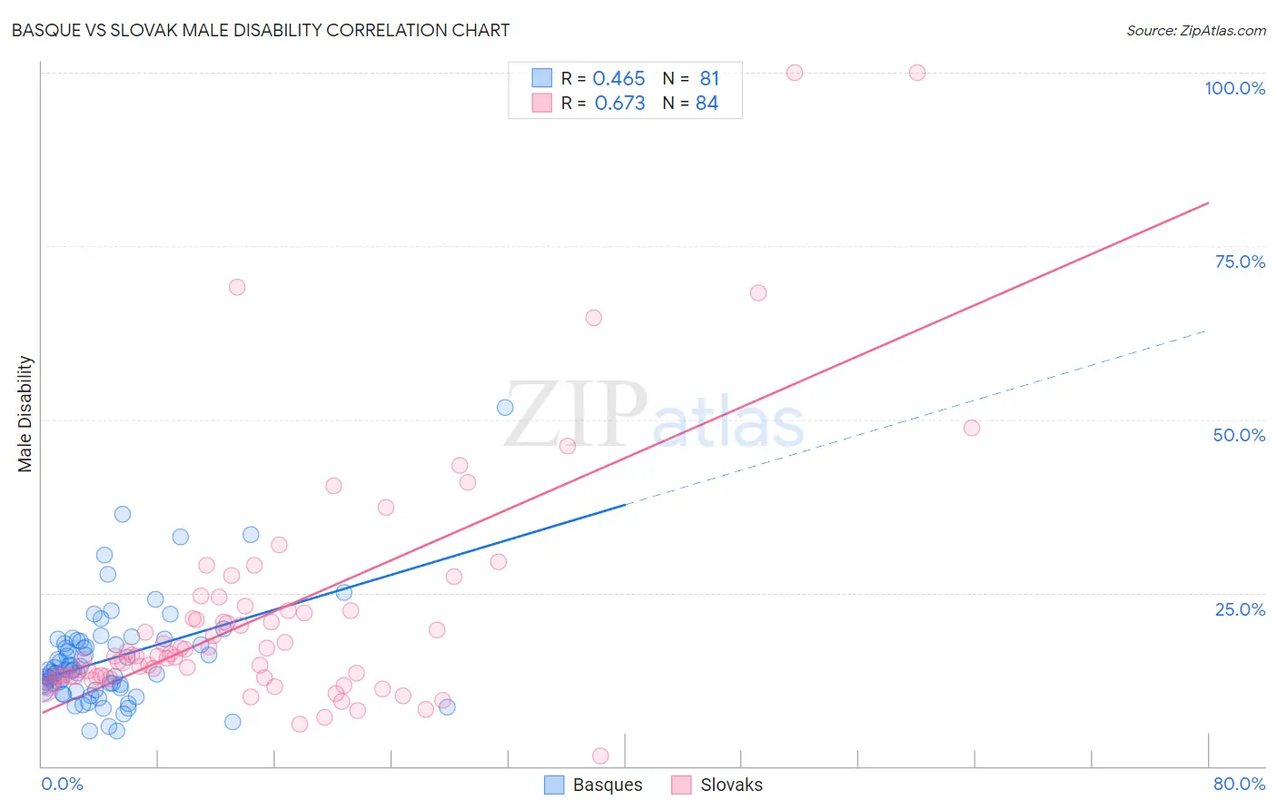 Basque vs Slovak Male Disability
