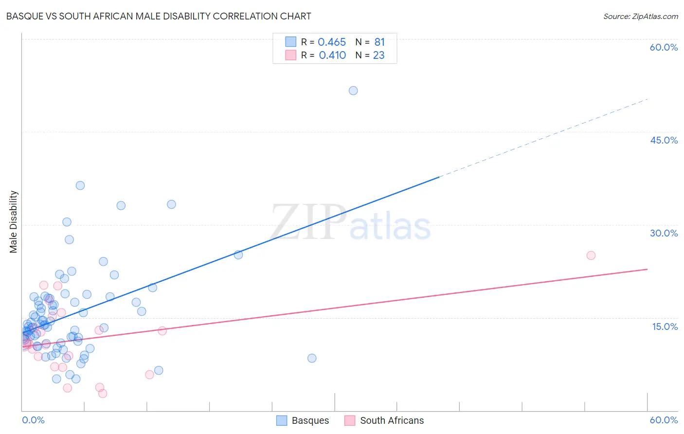 Basque vs South African Male Disability