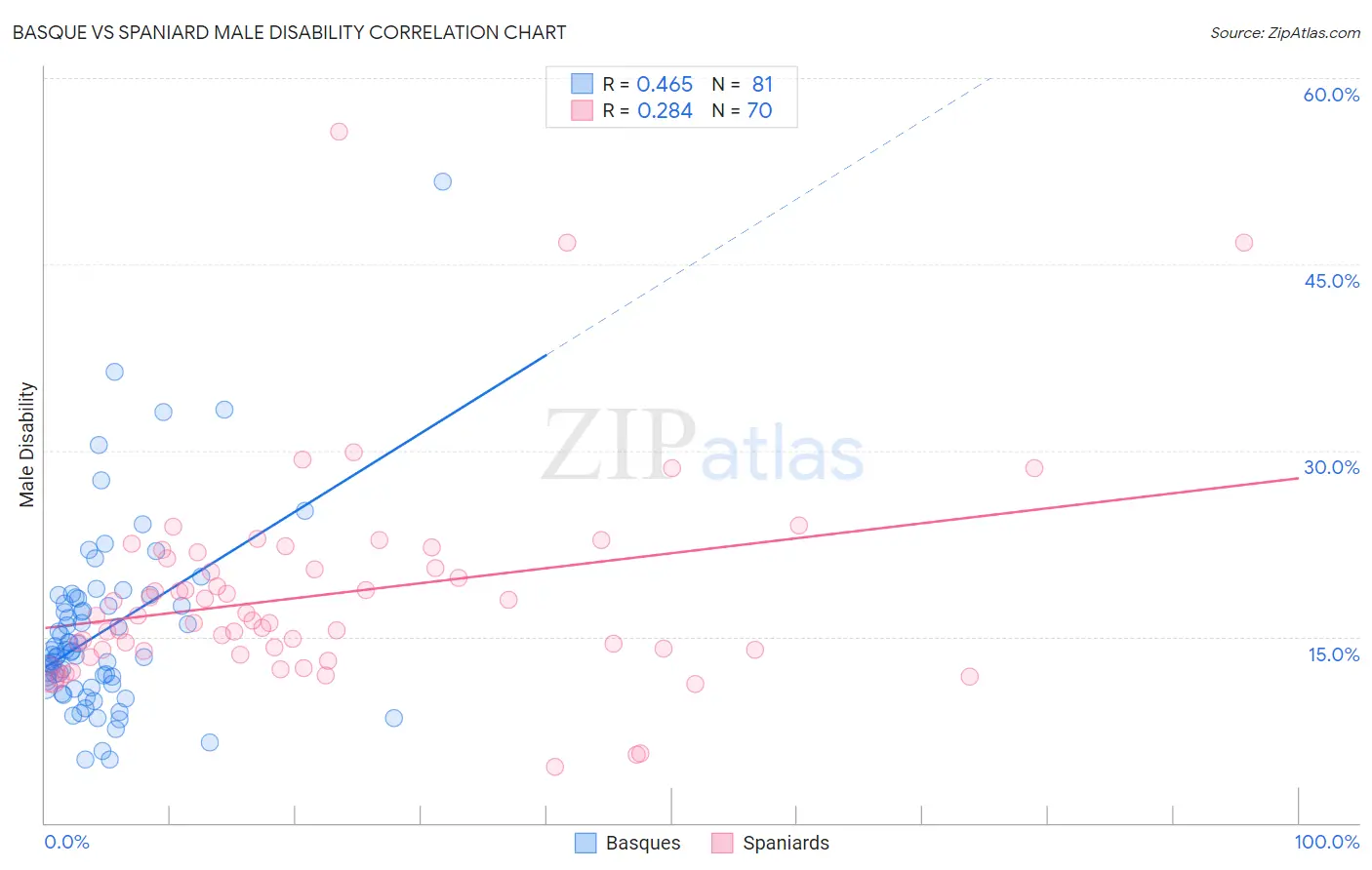 Basque vs Spaniard Male Disability