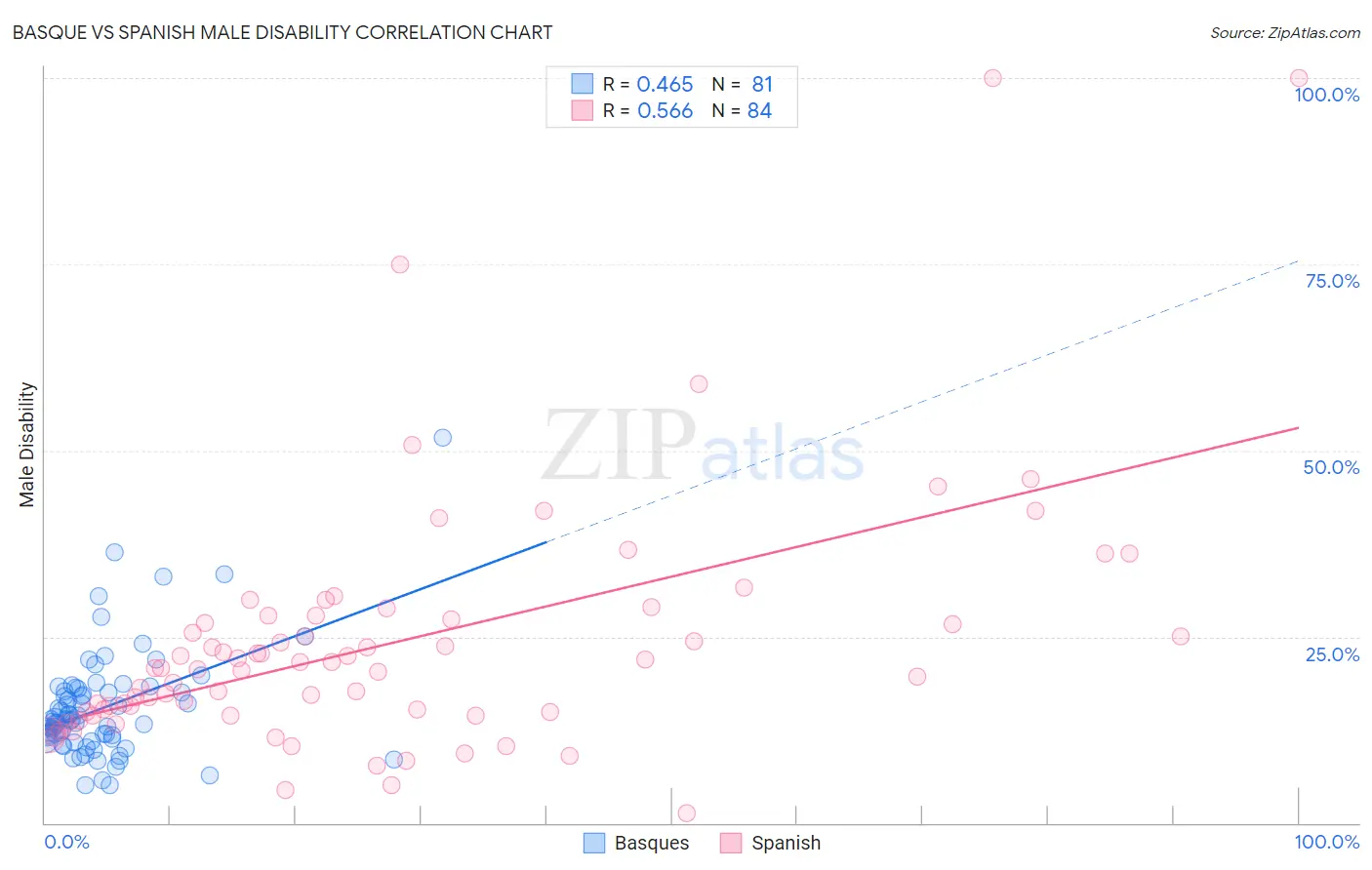 Basque vs Spanish Male Disability