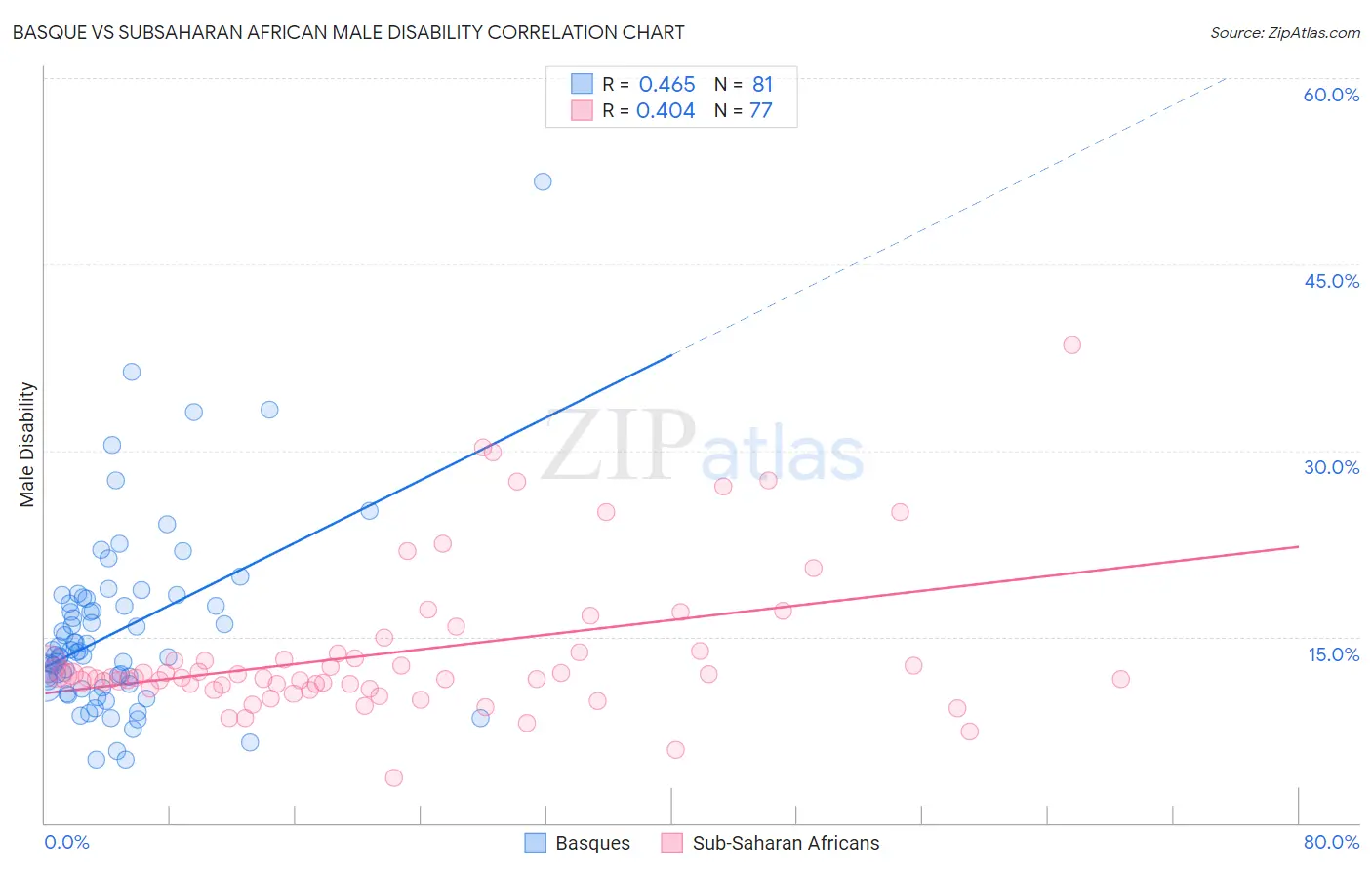 Basque vs Subsaharan African Male Disability