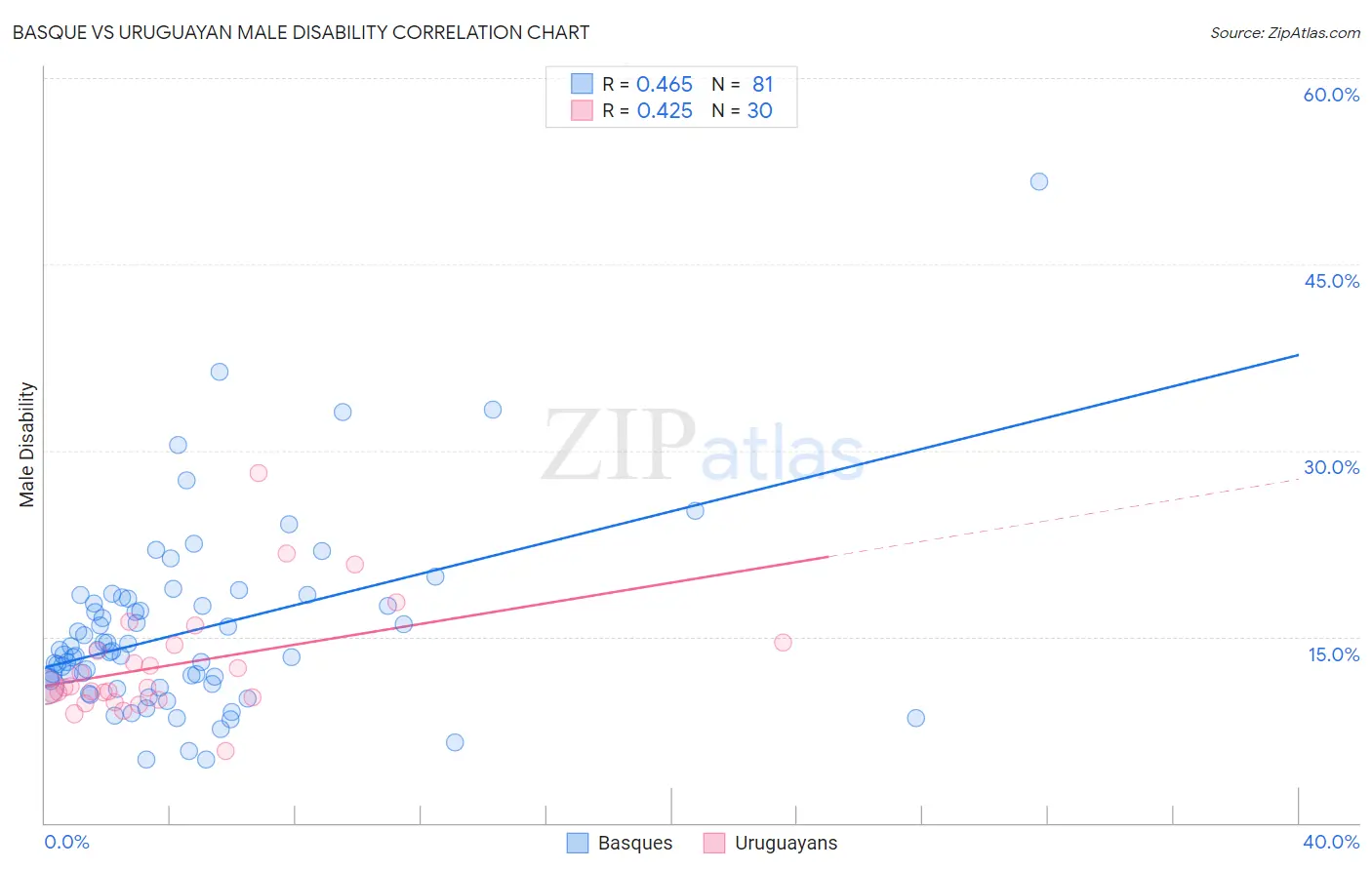 Basque vs Uruguayan Male Disability