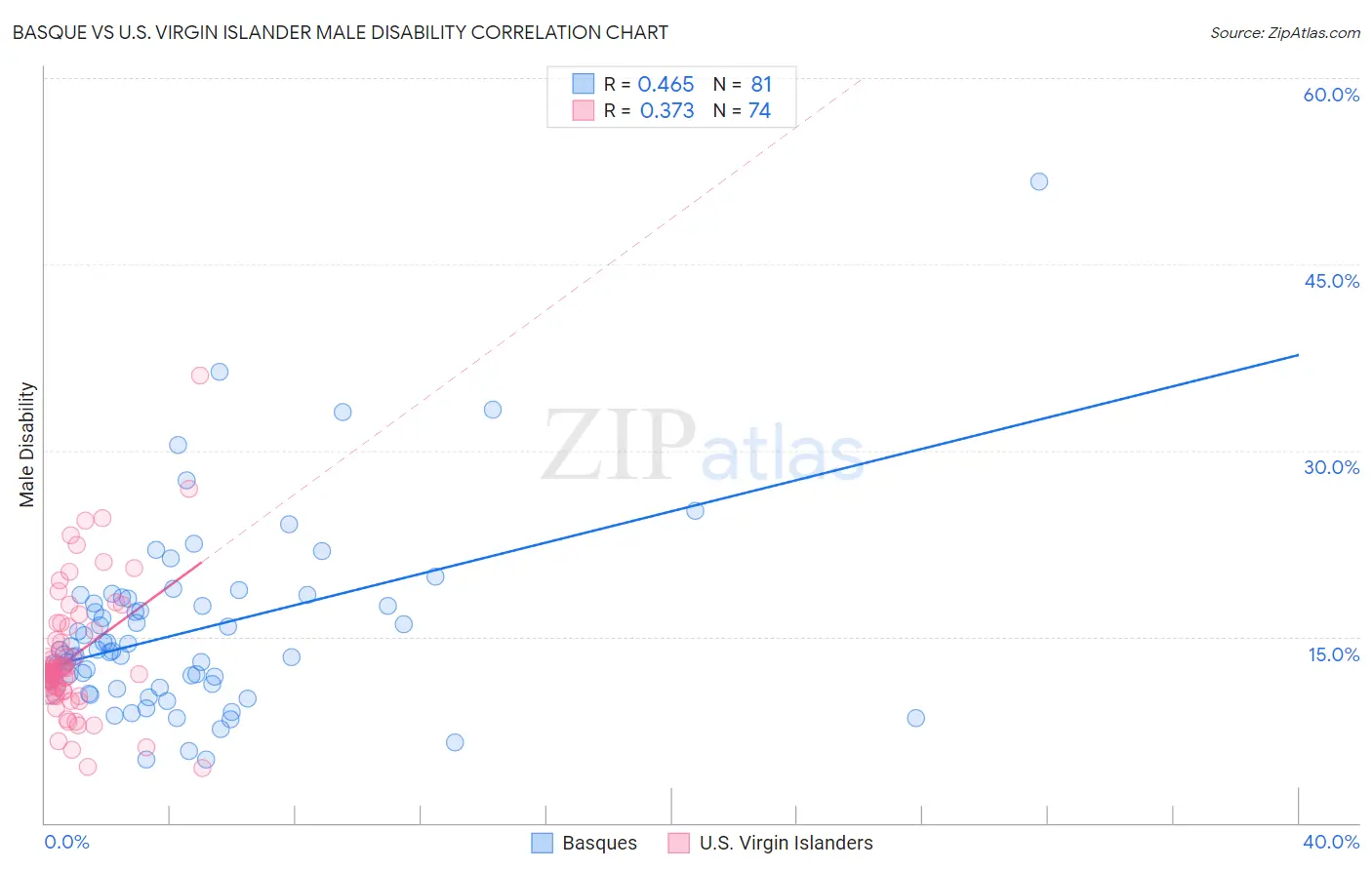 Basque vs U.S. Virgin Islander Male Disability