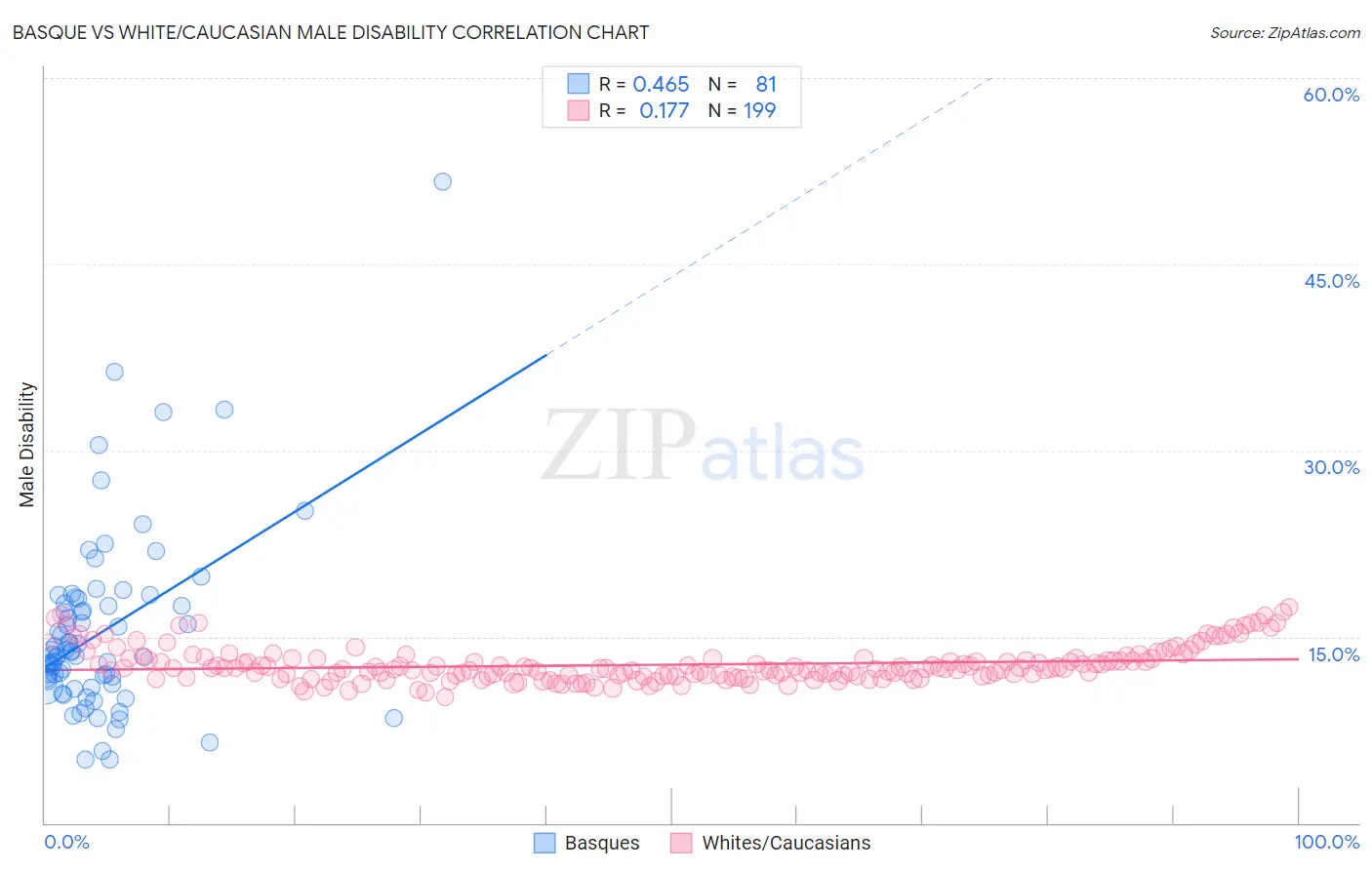 Basque vs White/Caucasian Male Disability