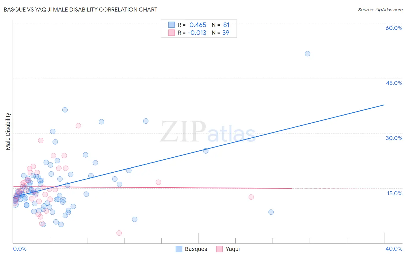 Basque vs Yaqui Male Disability
