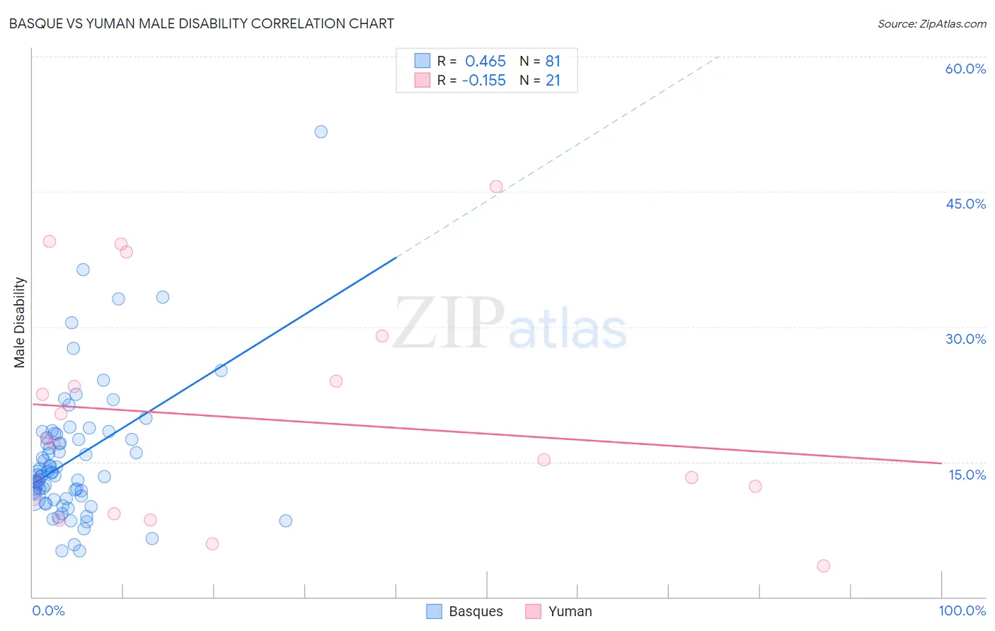 Basque vs Yuman Male Disability