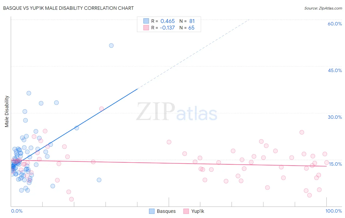 Basque vs Yup'ik Male Disability