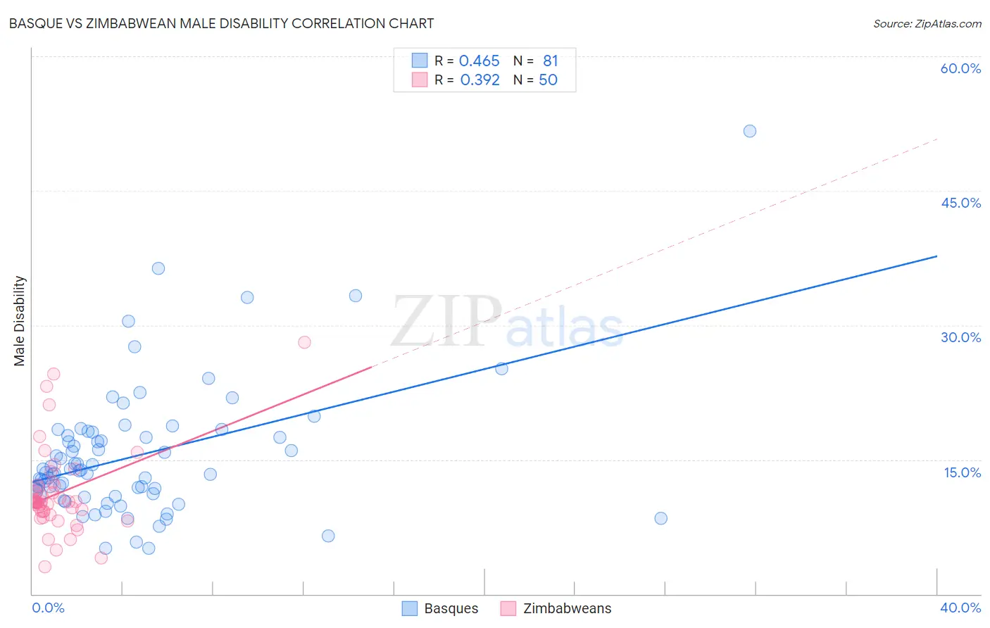 Basque vs Zimbabwean Male Disability