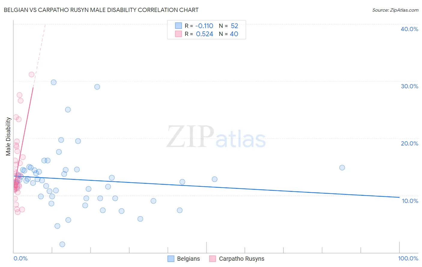 Belgian vs Carpatho Rusyn Male Disability