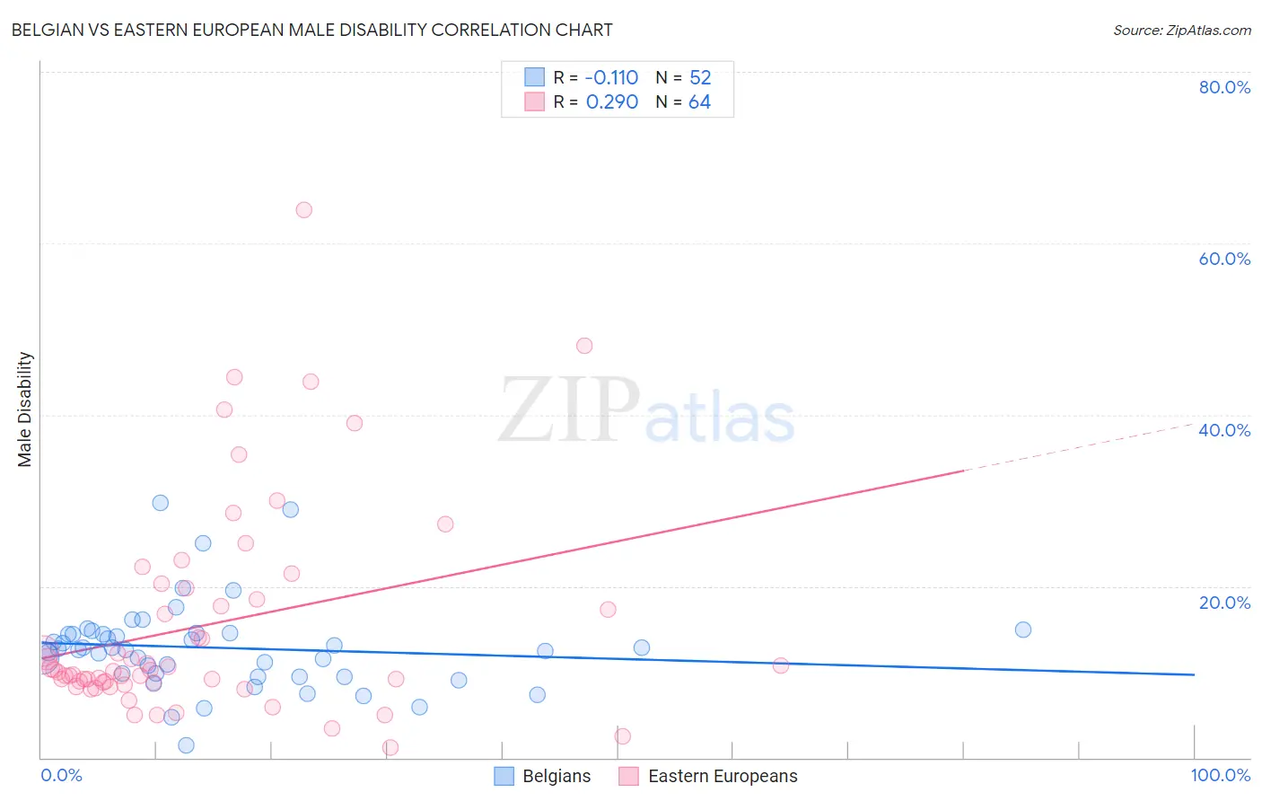 Belgian vs Eastern European Male Disability