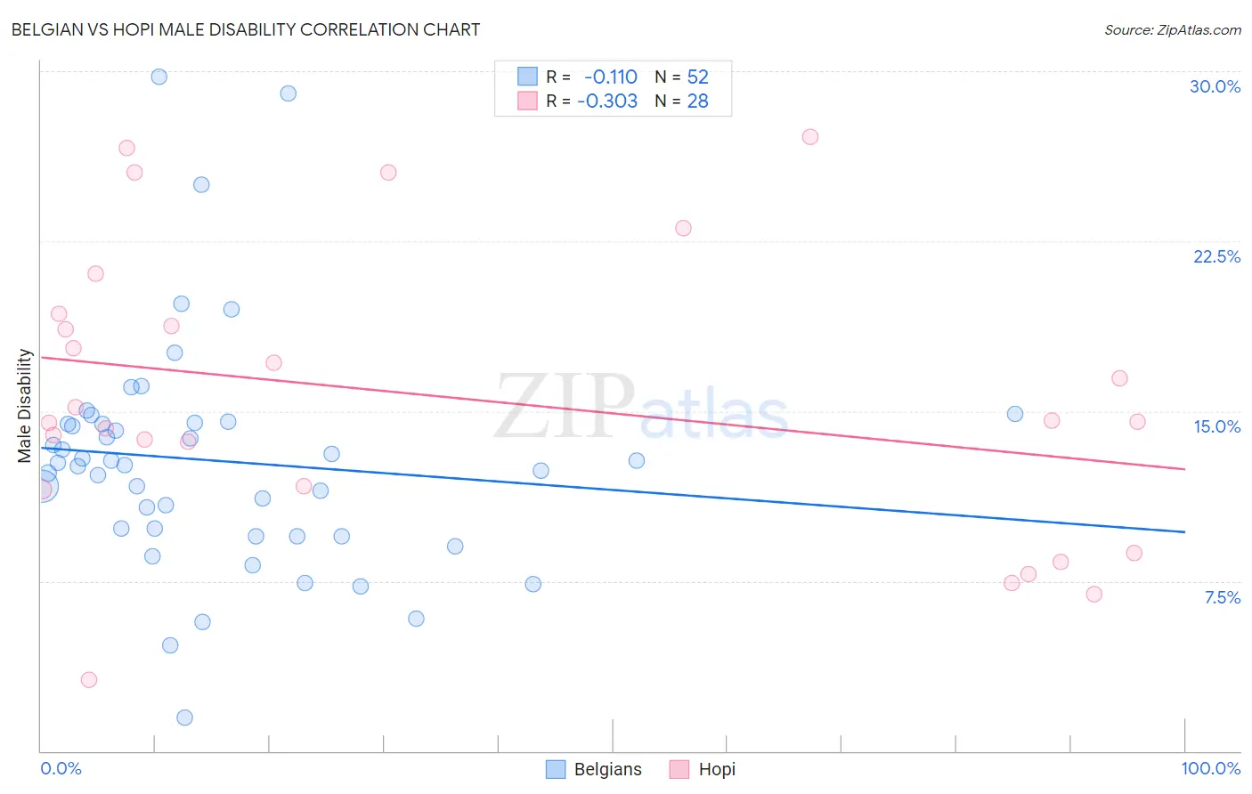 Belgian vs Hopi Male Disability