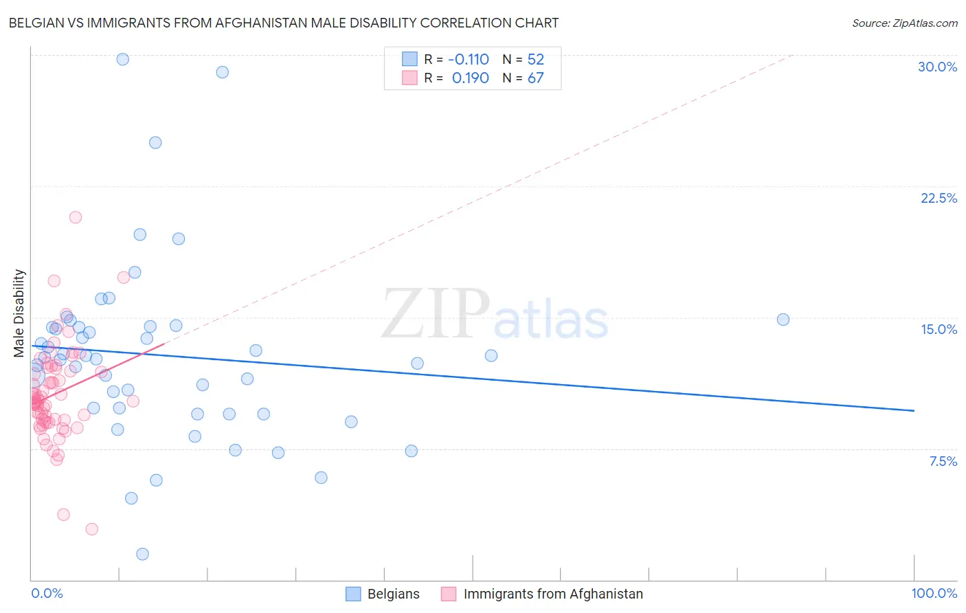 Belgian vs Immigrants from Afghanistan Male Disability