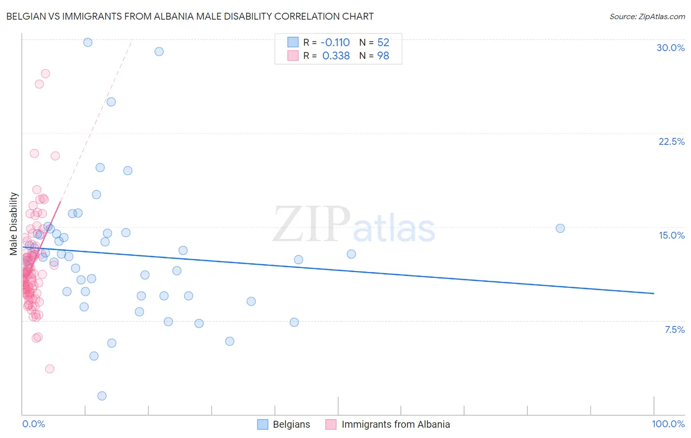 Belgian vs Immigrants from Albania Male Disability