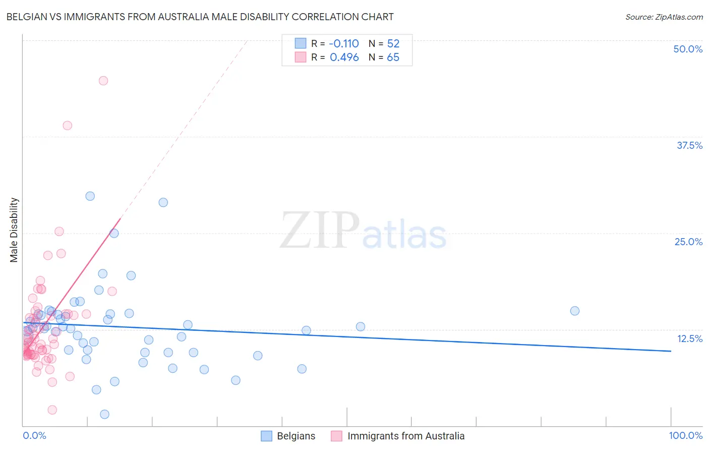 Belgian vs Immigrants from Australia Male Disability
