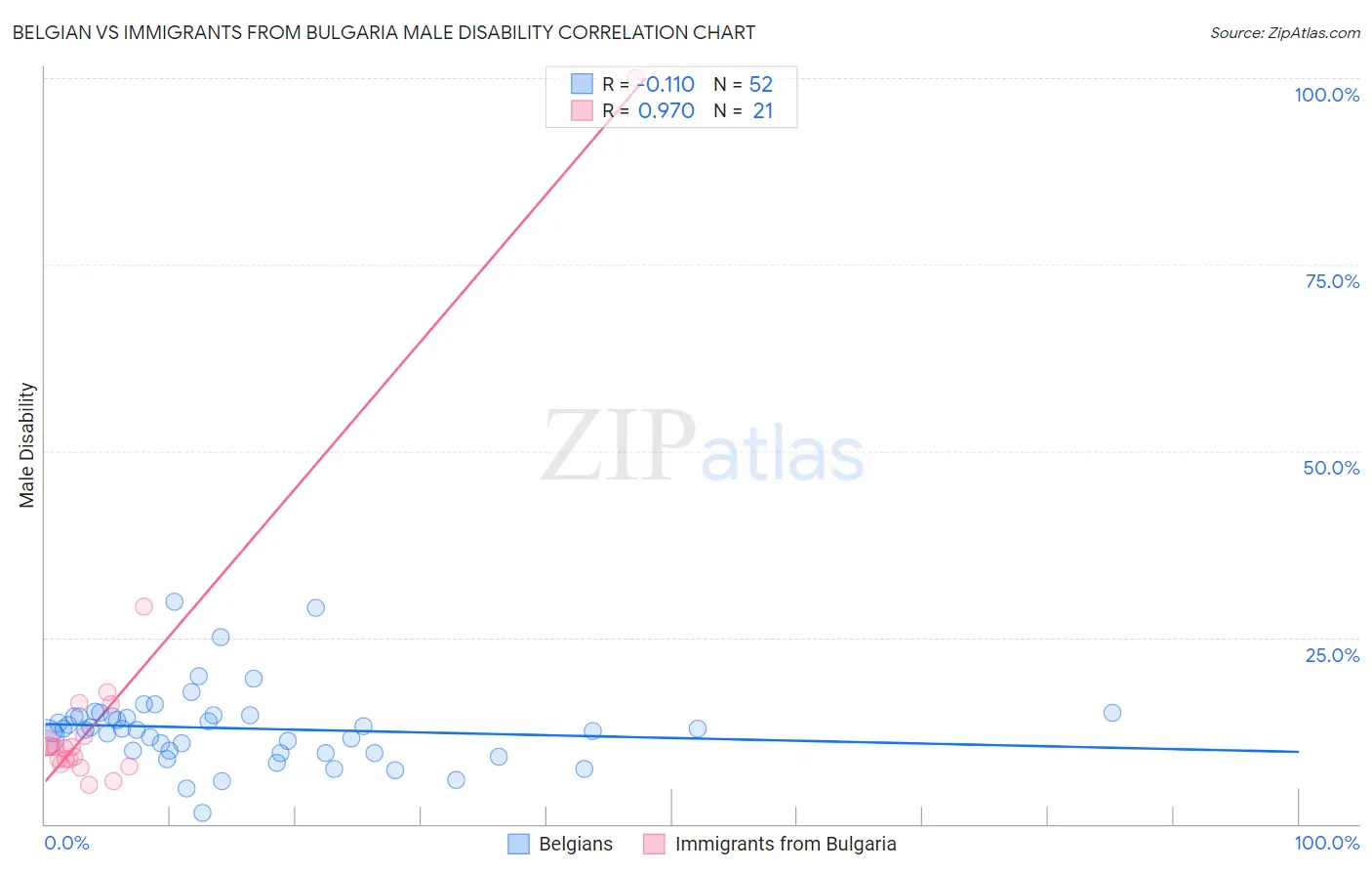 Belgian vs Immigrants from Bulgaria Male Disability