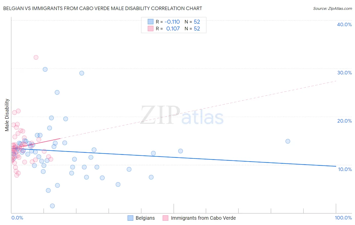 Belgian vs Immigrants from Cabo Verde Male Disability