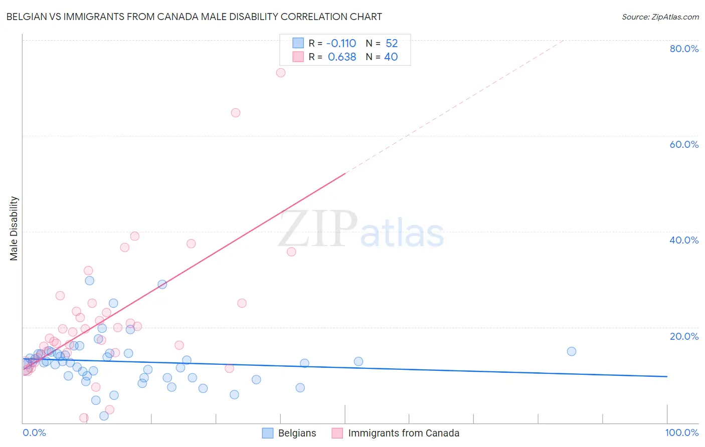 Belgian vs Immigrants from Canada Male Disability