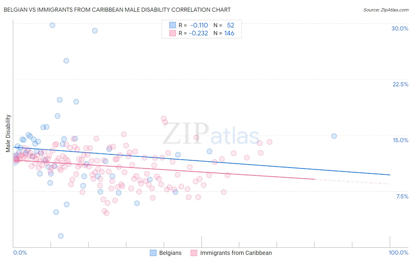 Belgian vs Immigrants from Caribbean Male Disability