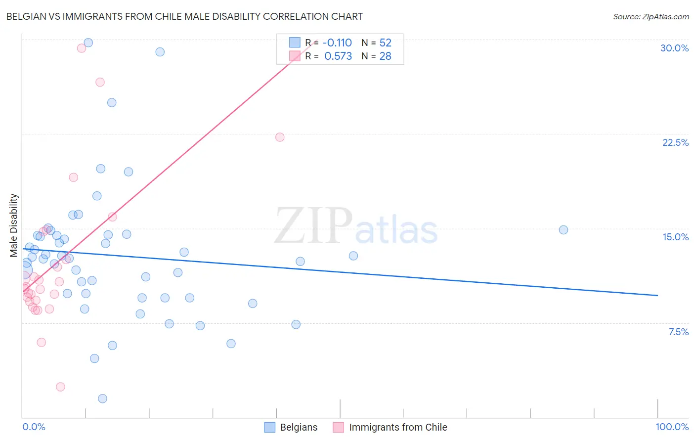 Belgian vs Immigrants from Chile Male Disability