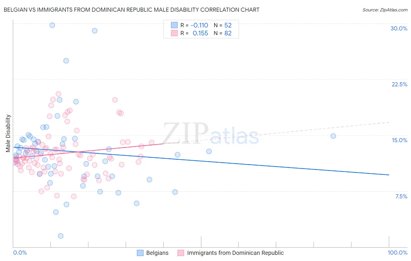 Belgian vs Immigrants from Dominican Republic Male Disability