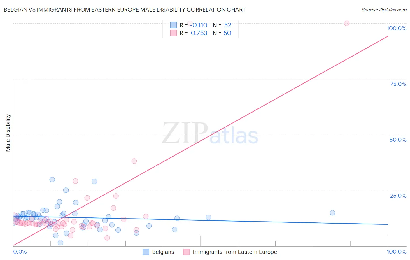 Belgian vs Immigrants from Eastern Europe Male Disability