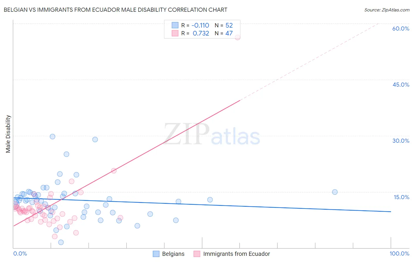 Belgian vs Immigrants from Ecuador Male Disability