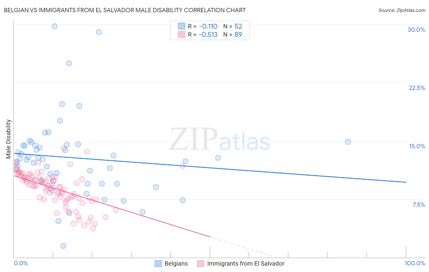 Belgian vs Immigrants from El Salvador Male Disability