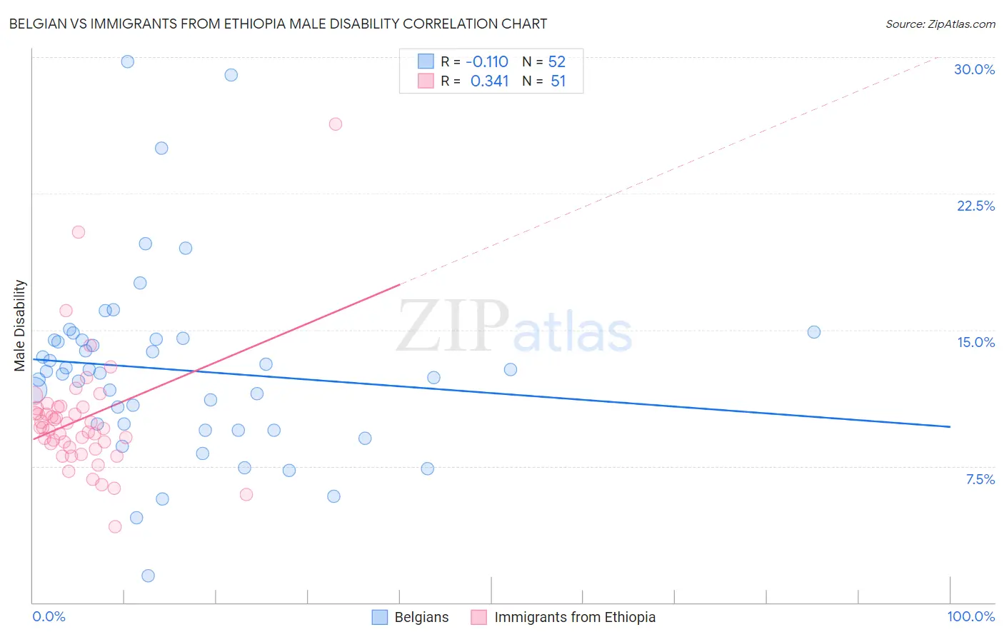 Belgian vs Immigrants from Ethiopia Male Disability