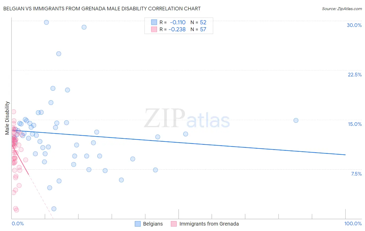 Belgian vs Immigrants from Grenada Male Disability