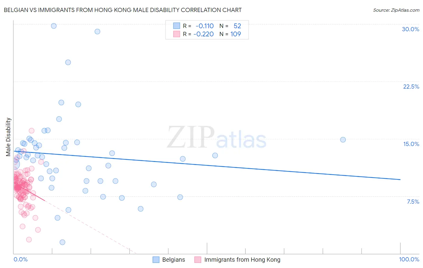 Belgian vs Immigrants from Hong Kong Male Disability